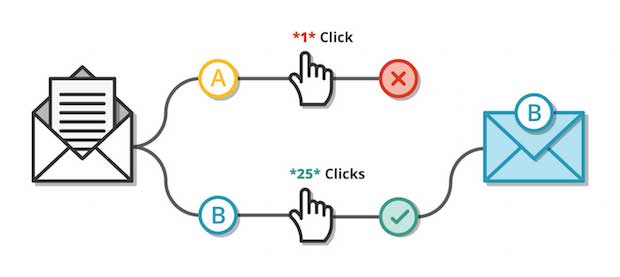 A/B Testing