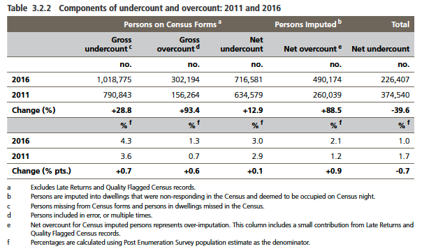 While the Total Net Undercount seems small, and falling, the cancelling errors which lead to it are large, and growing