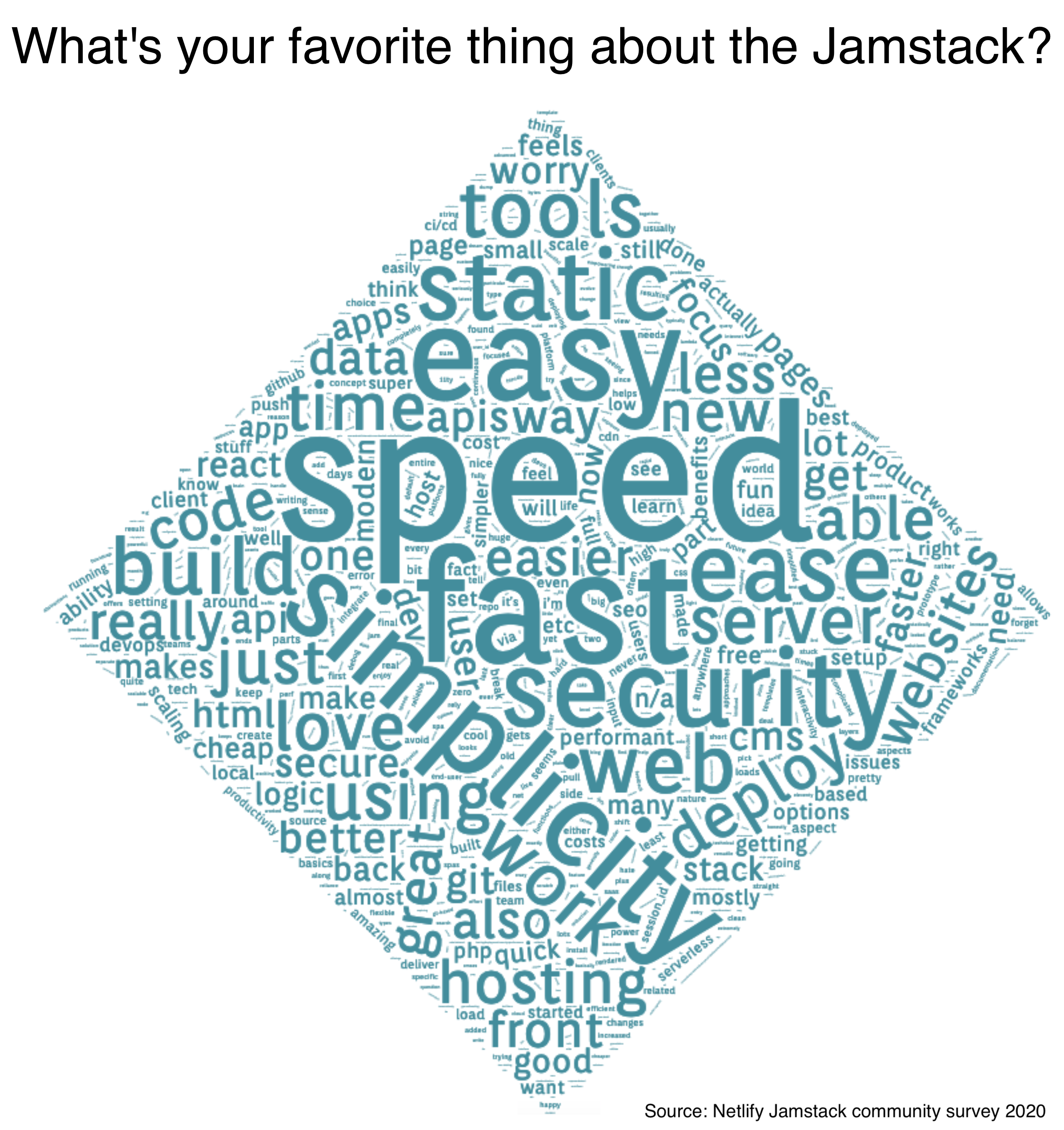 A decorative word cloud of text in response to the question "what's your favorite thing about the Jamstack?" Largest words include: speed, easy, fast, simple, static, tools, web, security, deploy, "really just love using".