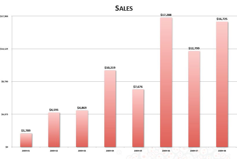appendix 2 sales bar graph chart