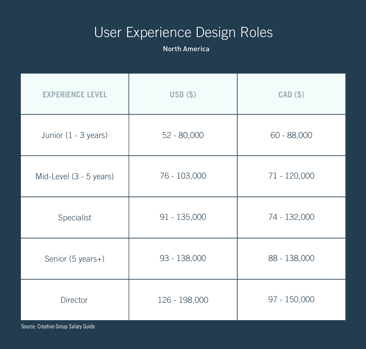 A table showing average UX designer salary ranges in the US and Canada for various experience levels