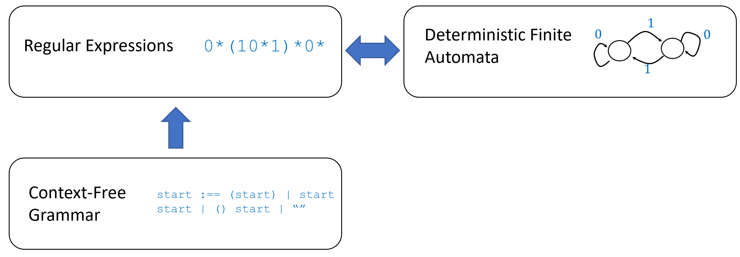 9.1: Some restricted computational models we study in this chapter. We show two equivalent models of computation: regular expressions and deterministic finite automata. We show a more powerful model: context-free grammars. We also present tools to demonstrate that some functions can not be computed in these models.