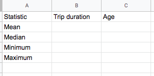A datasheet in Google Sheets with the column headings "Statistic," "Trip duration," and "Age." The "Statistic" column contains the categories "Mean, median, minimum, and maximum"