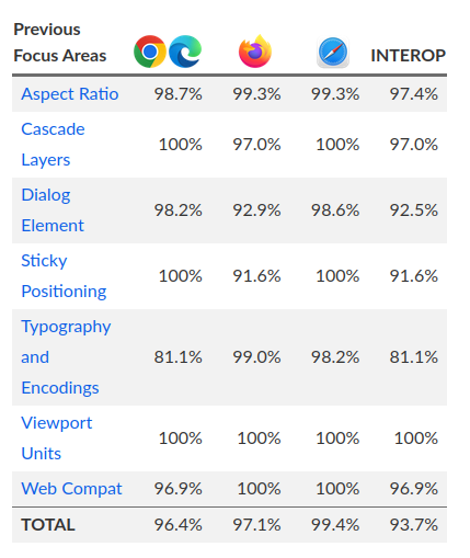 InterOp 2023 dashboard - Previous focus Areas section