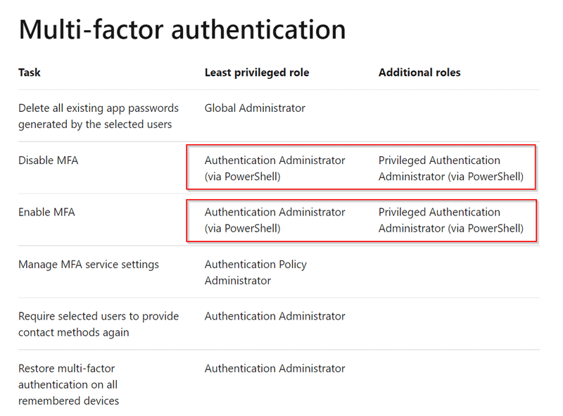 Microsoft Document about using PowerShell as Authentication Administrator and Privileged Authentication