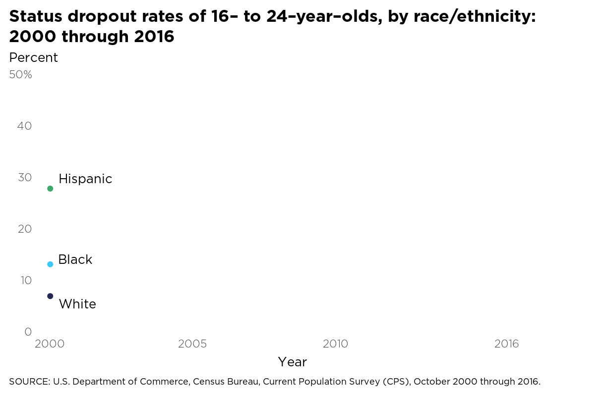 Status dropout rates of 16 to 24 year olds, by race/ethnicity: 2000
through 2016