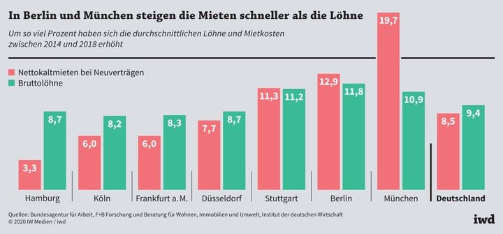 In Berlin und München steigen die Mieten schneller als die Löhne