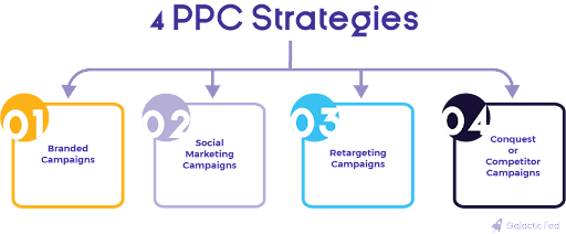 Four PPC Strategies.