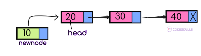 Singly Linked List insertion at the beginning