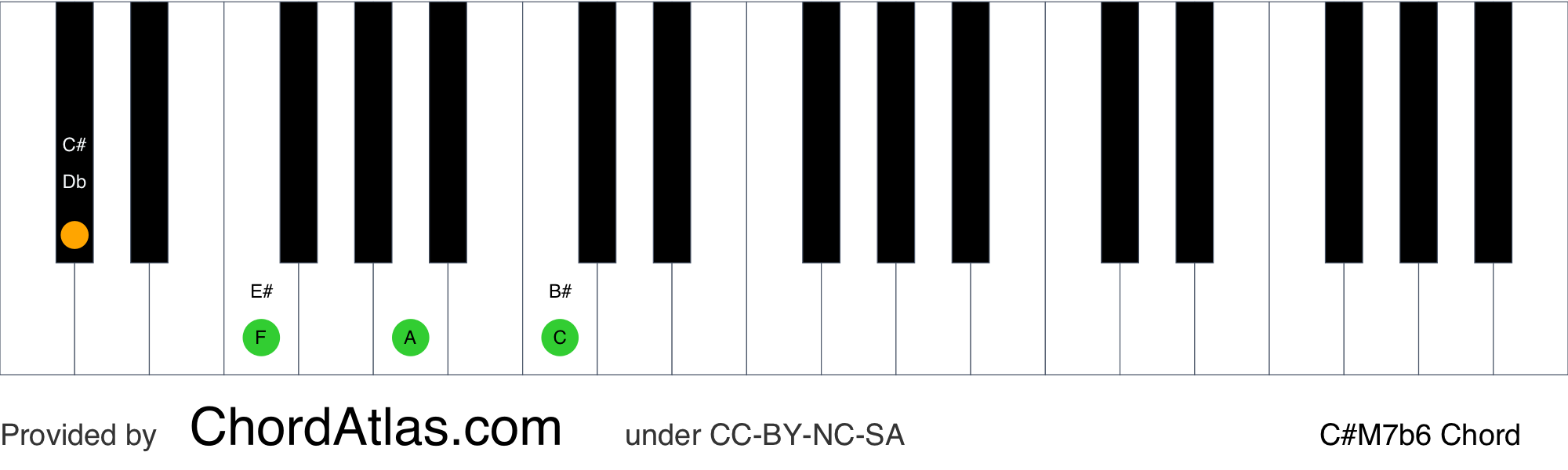C sharp major seventh flat sixth piano chord CM7b6. 