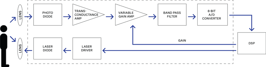 Analog lidar flow chart