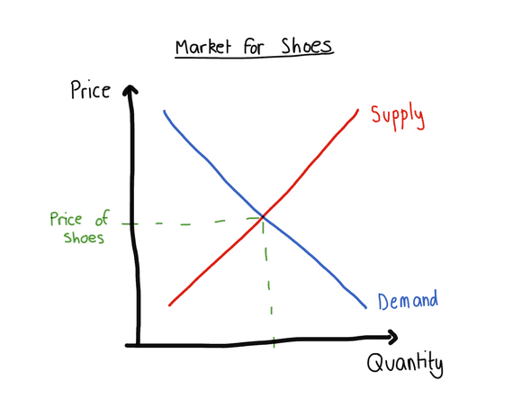 graph showing demand and supply of shoes