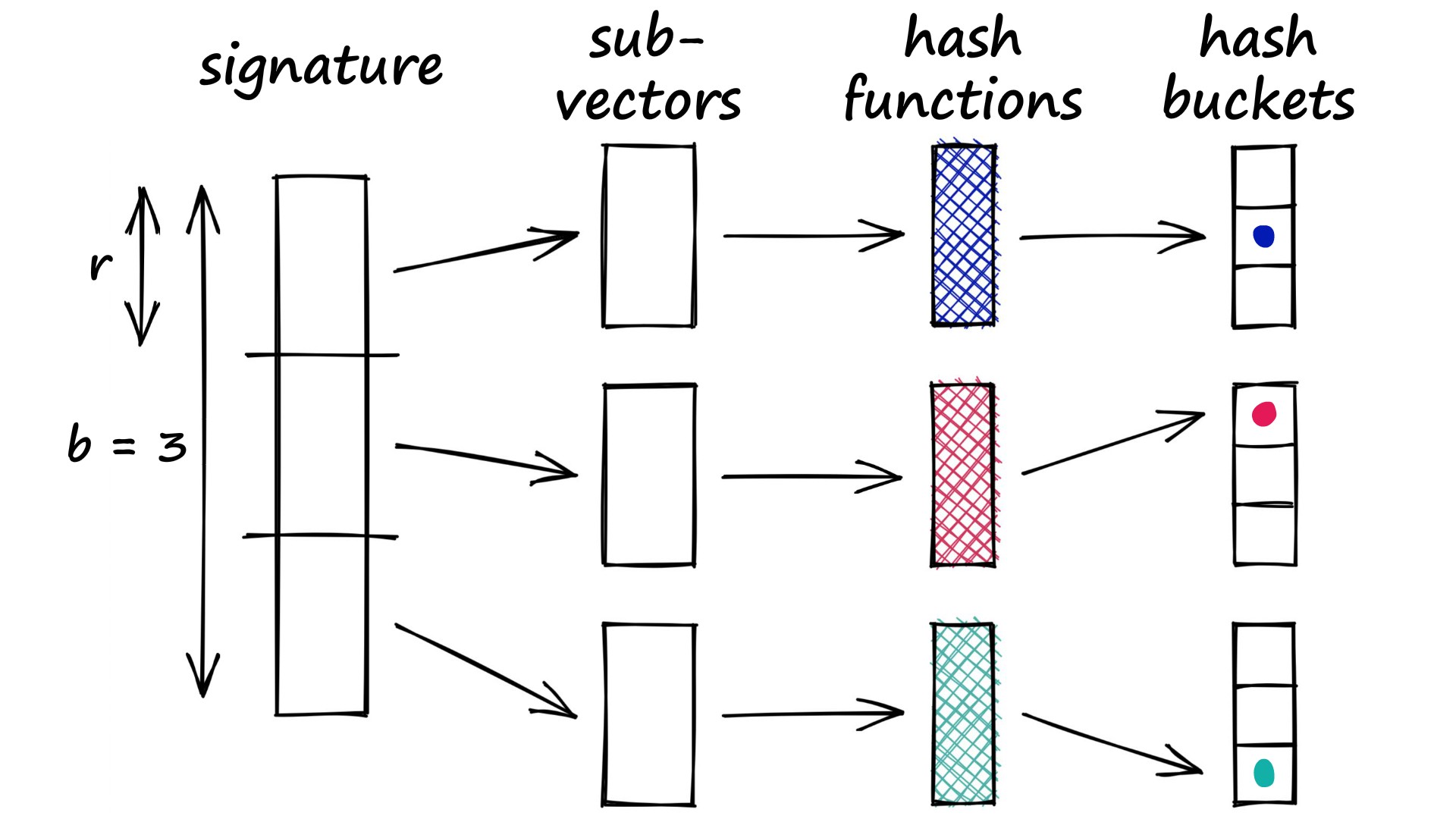 We split our signature into b sub-vectors, each is processed through a hash function (we can use a single hash function, or b hash functions) and mapped to a hash bucket.