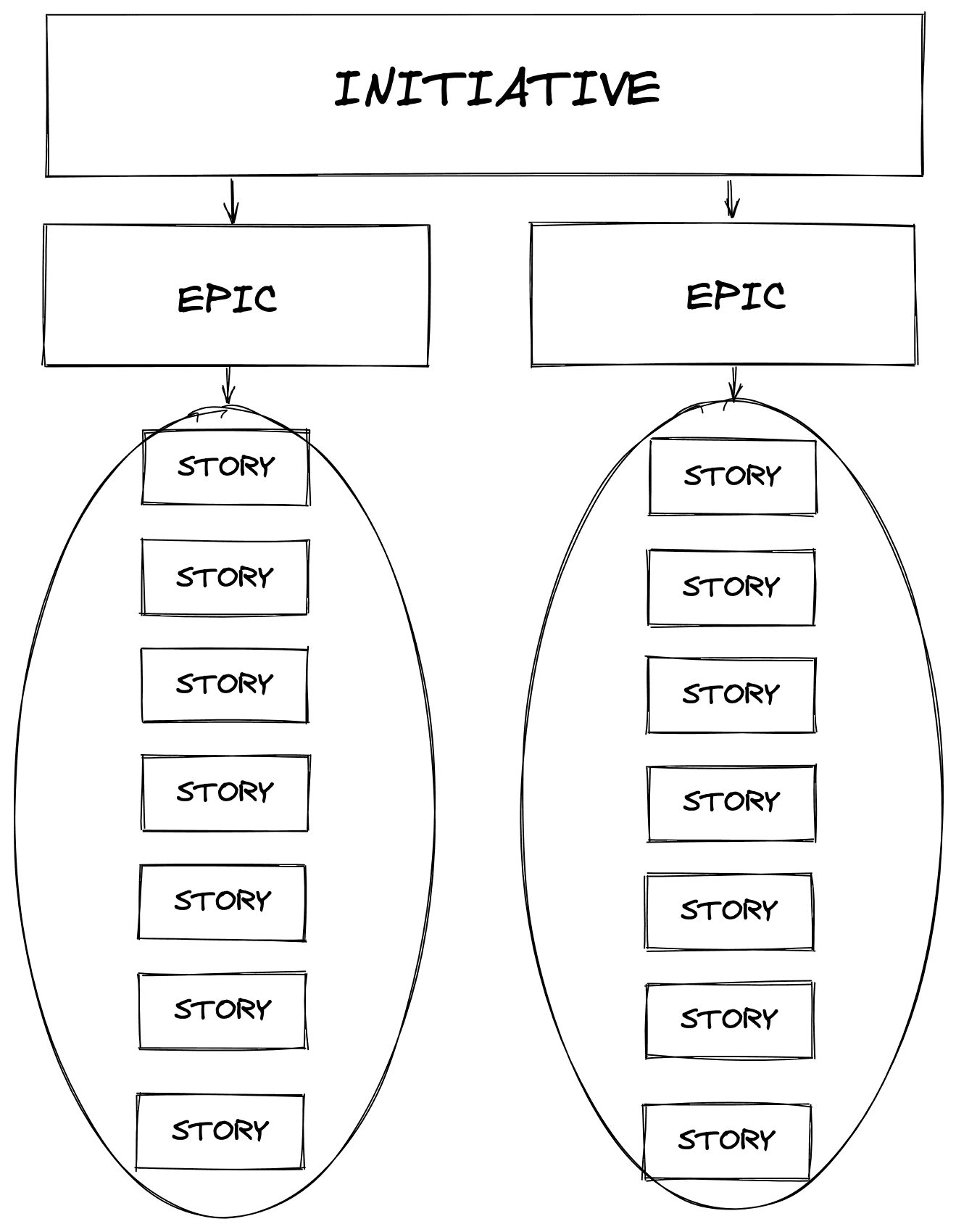 Initiatives, Epics, User Stories