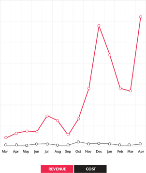 Graph of ad revenue going up