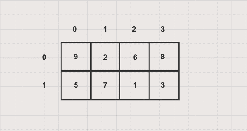 Two-dimensional array Two-dimensional array