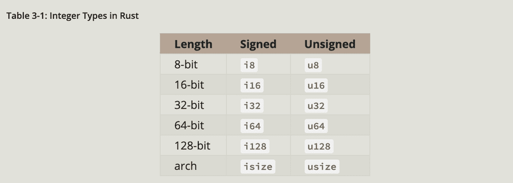 Table of integers in Rust with their bit length.