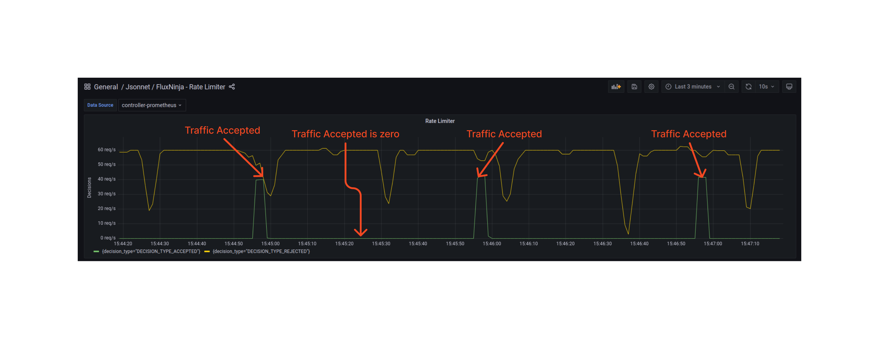 Static Rate Limiting