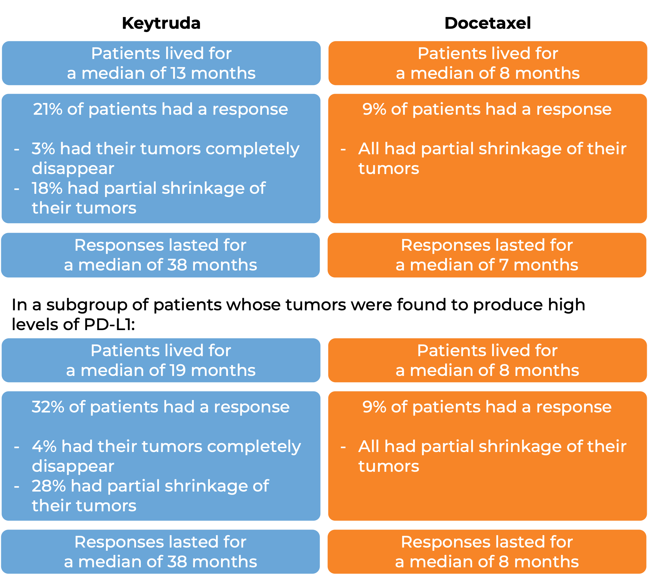 Results for patients treated with either Keytruda or docetaxel (diagram)