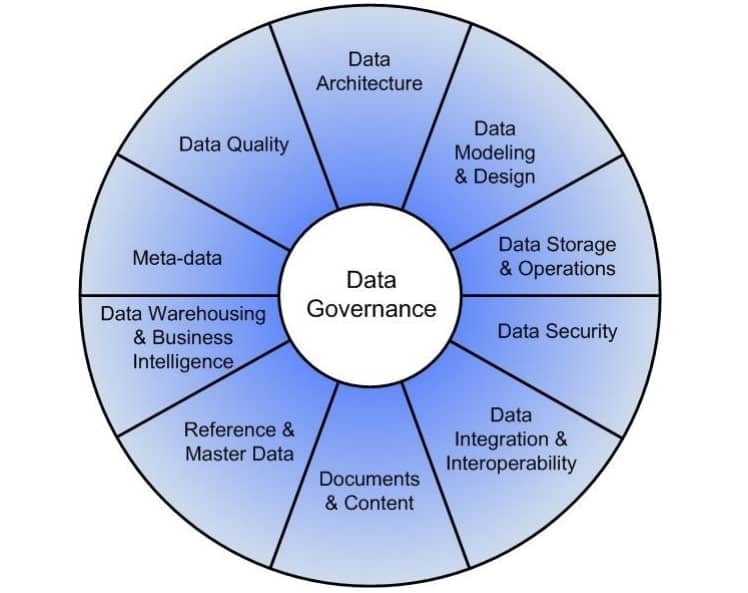 Data Governance | What It Is And How To Use It