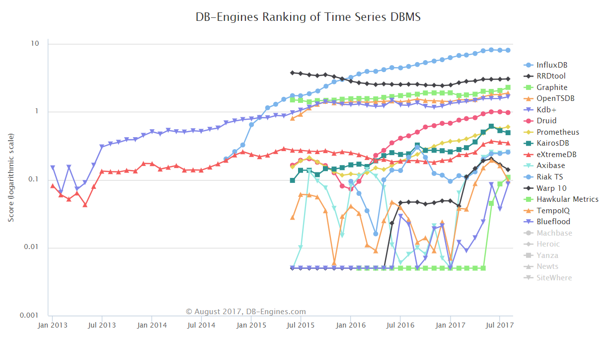 db-engine trend