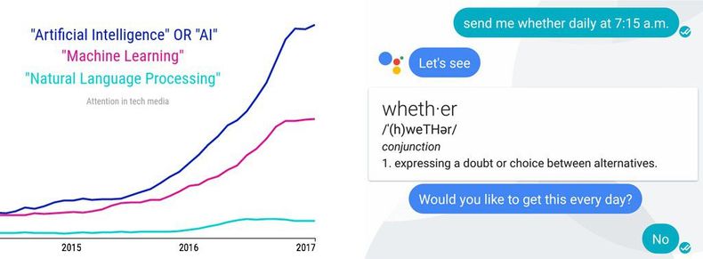 Left: A graph showing attention in tech media for AI and ML spiking in mid-2016, and NLP, growing slightly. Right: Screenshot of voice-operated Google Assistant chat bot. Transcribed user input: 'send me whether daily at 7:15a.m.' Bot: 'Let's see', preview of dictionary entry for the word 'whether' and 'Would you like to receive this every day?'. User: 'No' Left: A graph showing attention in tech media for AI and ML spiking in mid-2016, and NLP, growing slightly. Right: Screenshot of voice-operated Google Assistant chat bot. Transcribed user input: 'send me whether daily at 7:15a.m.' Bot: 'Let's see', preview of dictionary entry for the word 'whether' and 'Would you like to receive this every day?'. User: 'No'