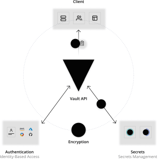 How Vault Works