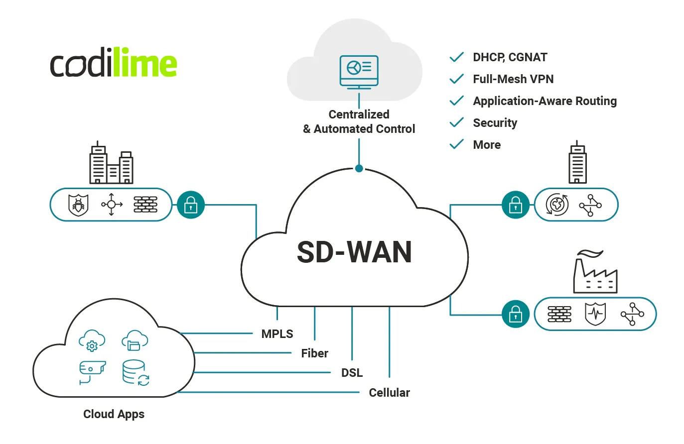 SD-WAN as a base network infrastructure for your private cloud services