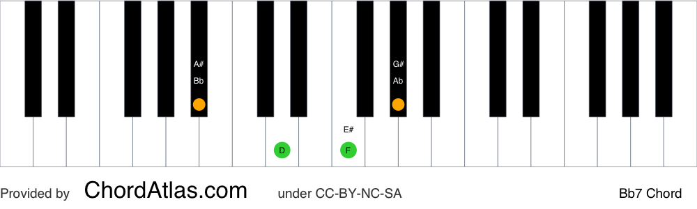 Piano chord chart for the B flat dominant seventh chord (Bb7). The notes Bb, D, F and Ab are highlighted.
