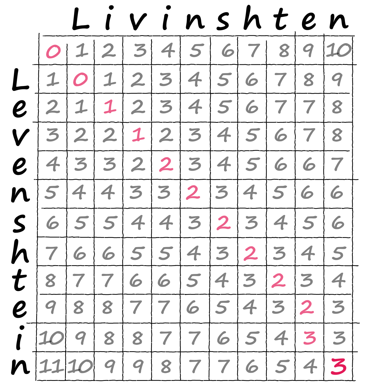 The optimal path through our matrix — in position [-1, -1] at the bottom-right we have the Levenshtein distance between our two strings.