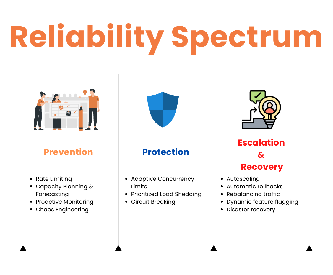 Reliability Spectrum