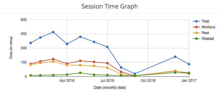 Session-Time-Graph