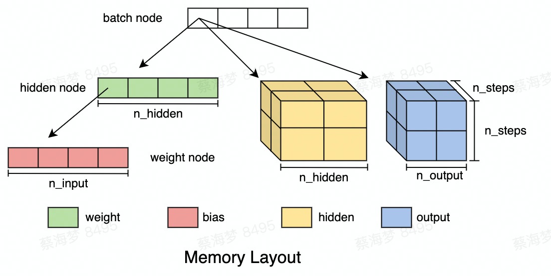 memory layout