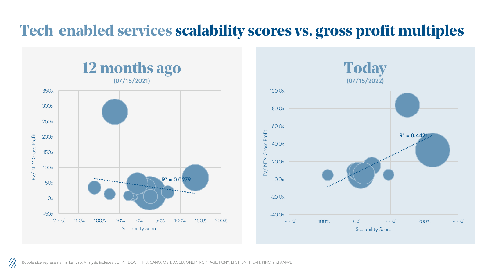 Tech-enabled services scalability scores vs. gross profit multiples