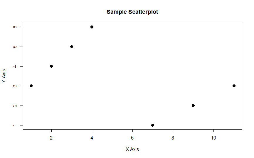 Gráfico de dispersión con el parámetro cex en R