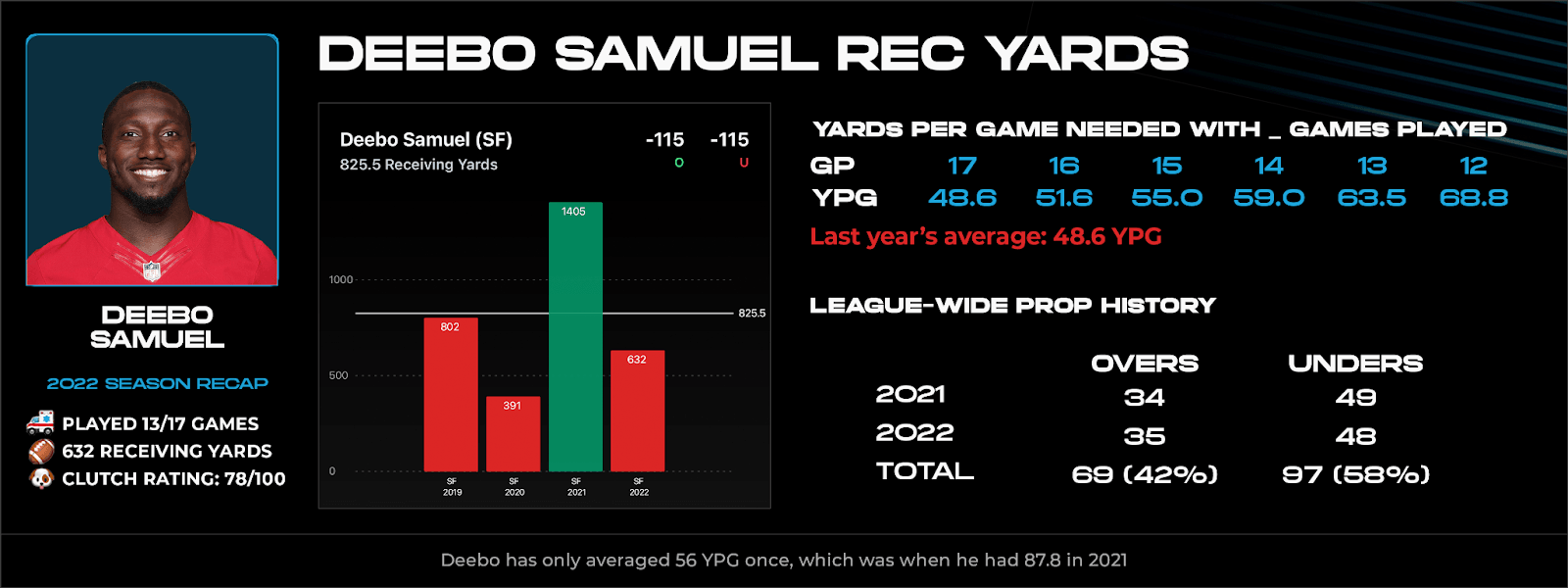 2022 NFL Player Props: Most Receiving Yards 