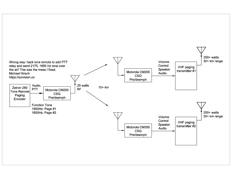 Wrong way to do remote 2-tone paging block diagram