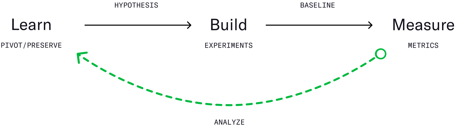 MojoTech's product development feedback loop.