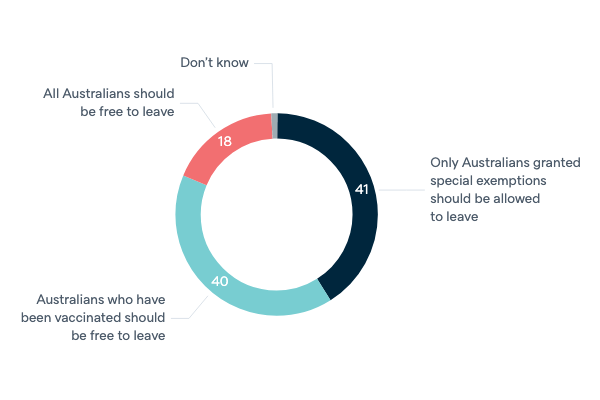 Border closures for Australians - Lowy Institute Poll 2022