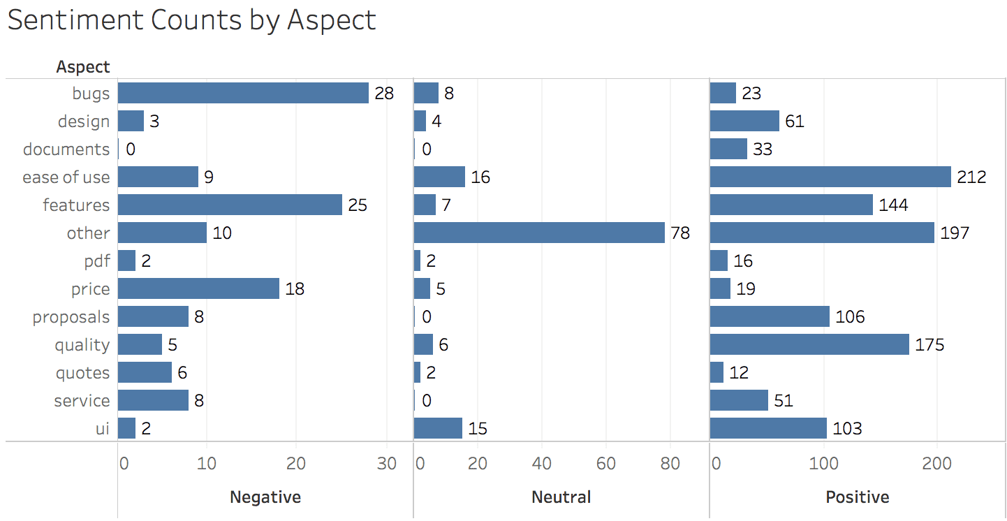 Tableau Sentiment Counts by Aspect horizontal bar chart.