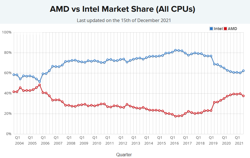 Marktanteile Intel vs. AMD