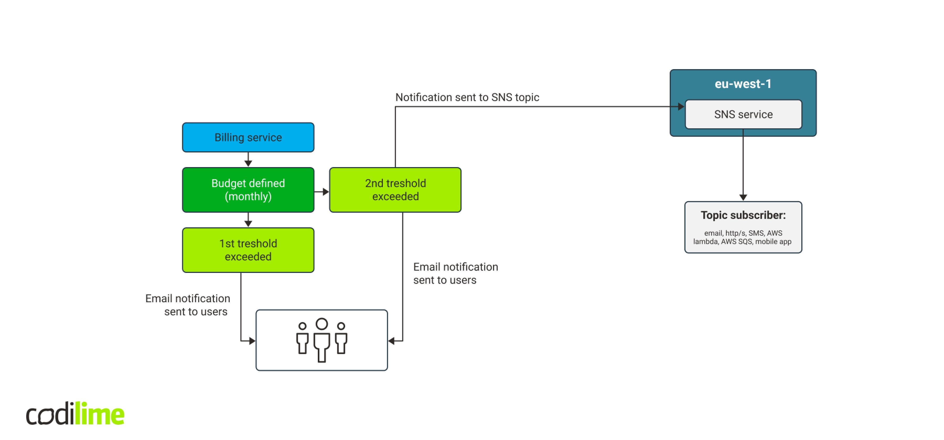 A possible workflow based on a defined budget in AWS