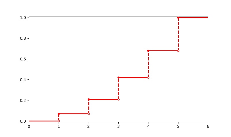 The Use of CDF in Machine Learning