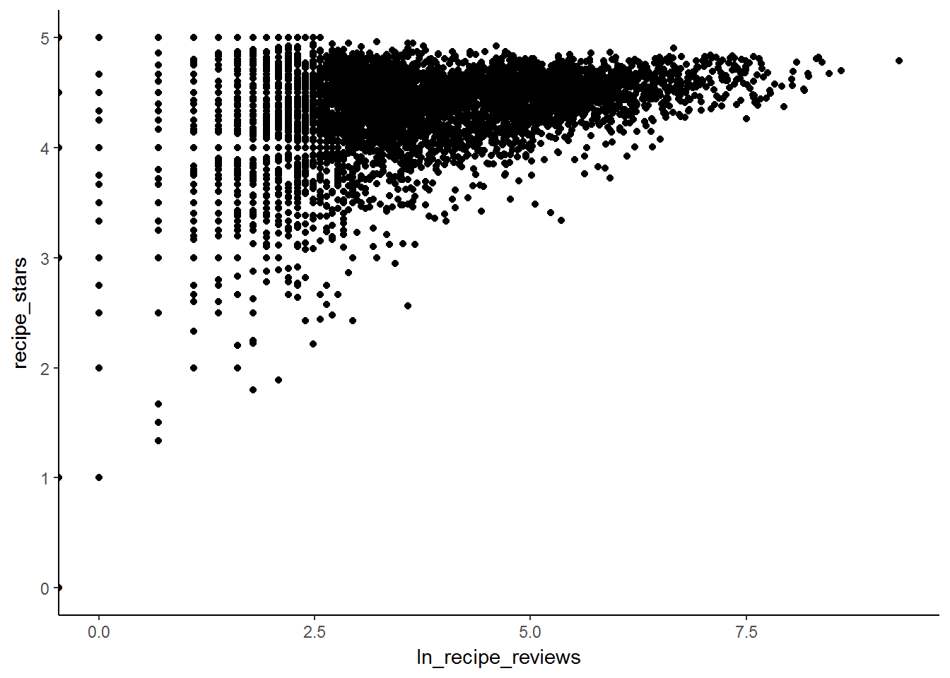 Plot of recipe rating on log reviews