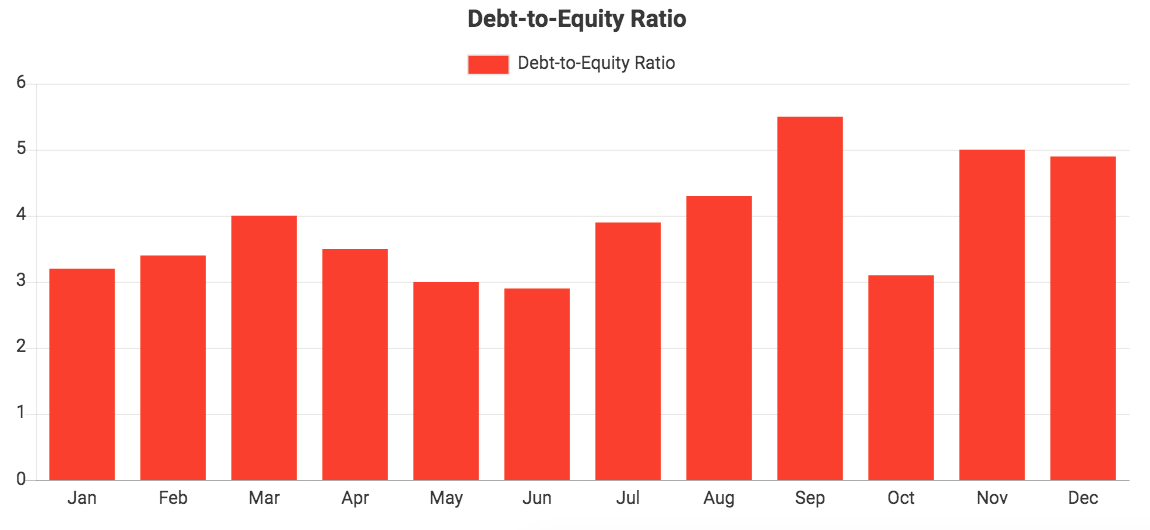 Custom QuickBooks chart showing Debt-to-Equity Ratio