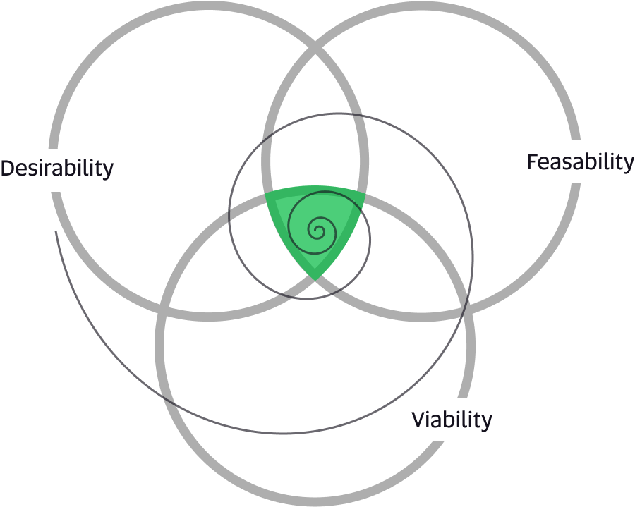 design flow venn diagram