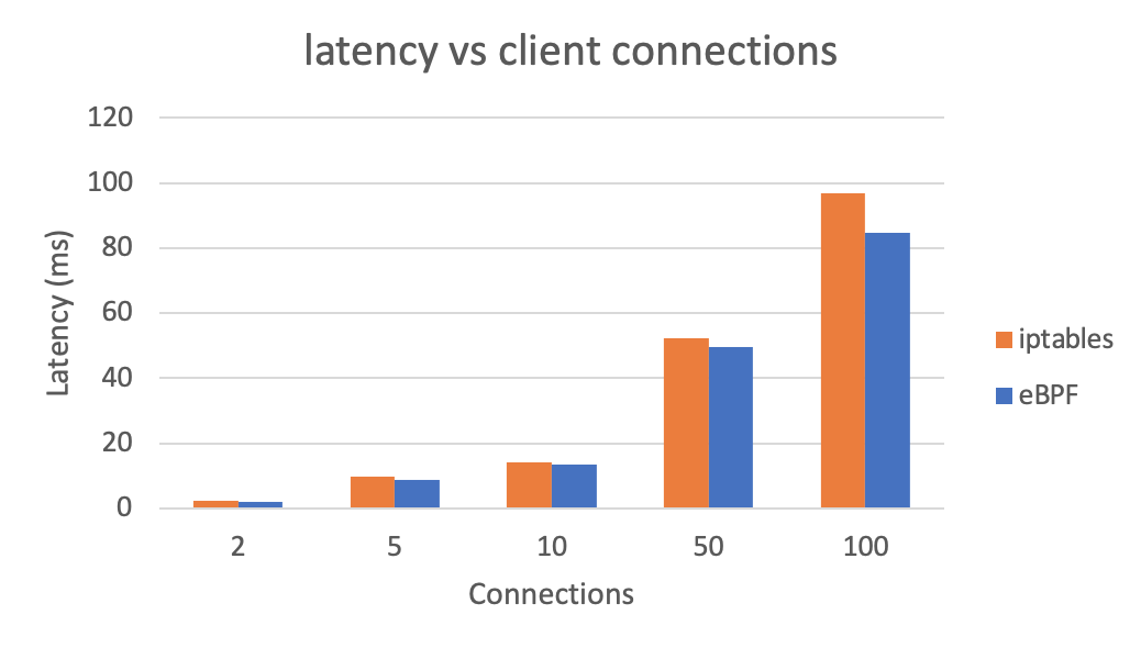 Latency vs Client Connections Graph