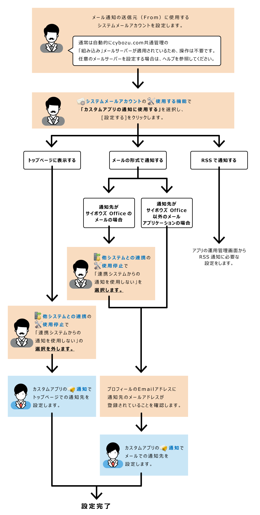 カスタムアプリの通知の設定イメージ