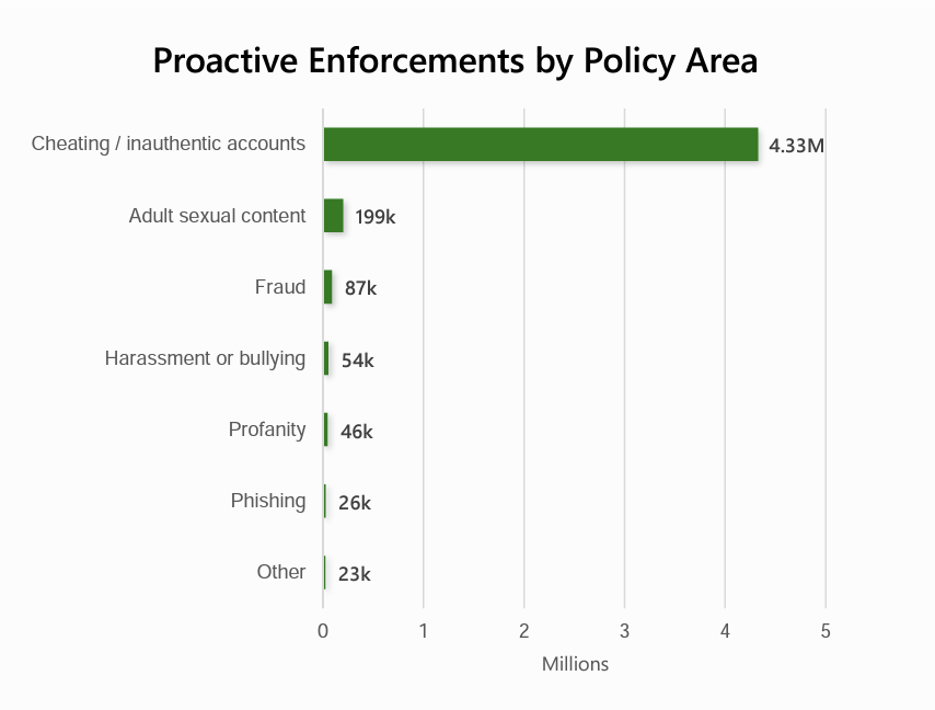 Proactive Enforcements by Policy Area