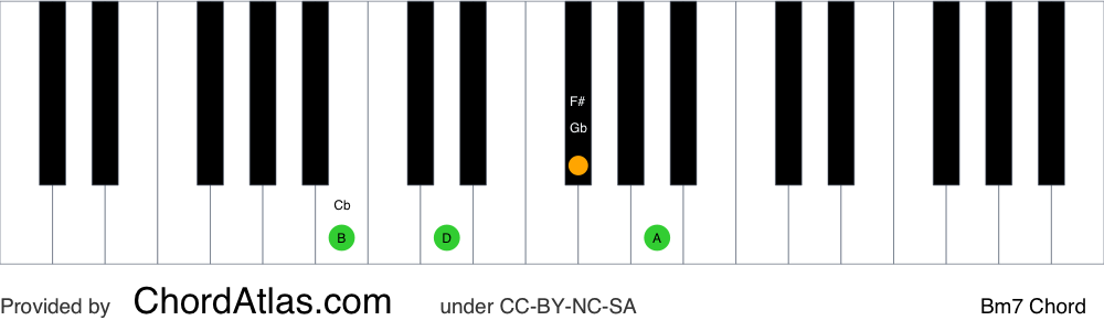 Piano chord chart for the B minor seventh chord (Bm7). The notes B, D, F# and A are highlighted.